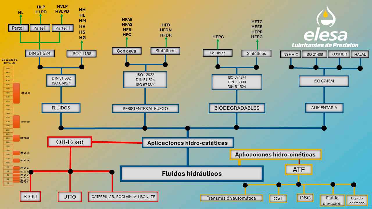 diagrama explicativo de aceites hidráulicos